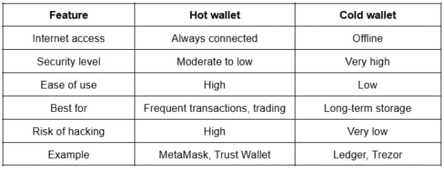 Hot Wallet: bezpieczeństwo i porównanie z cold wallet