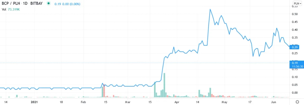 Kryptowaluta BCP: Jak wykorzystać potencjał i uniknąć strat?